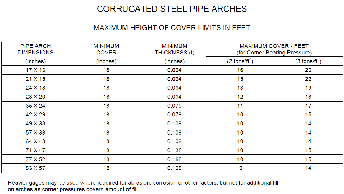 Corrugated Metal Pipe Sizes Chart